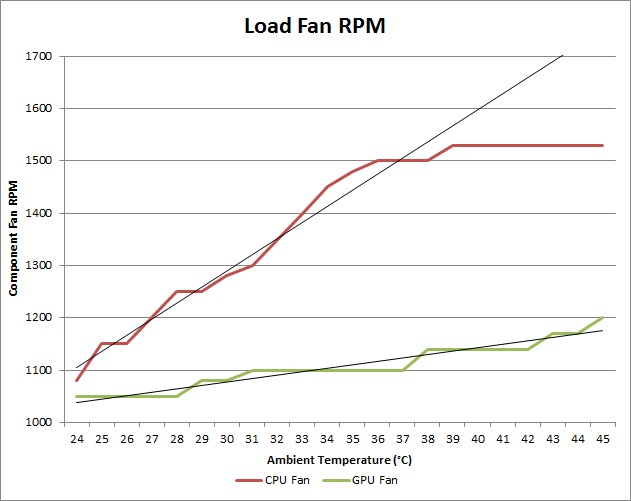 Ambient Room Temperature