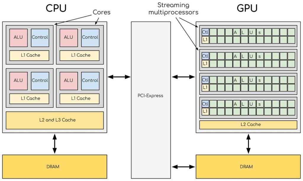 GPU cores require parallelism to prosper
