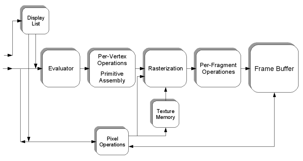 How do a CPU and GPU work together?