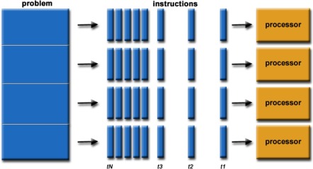 Cut Down Waiting Time with Parallel Processing