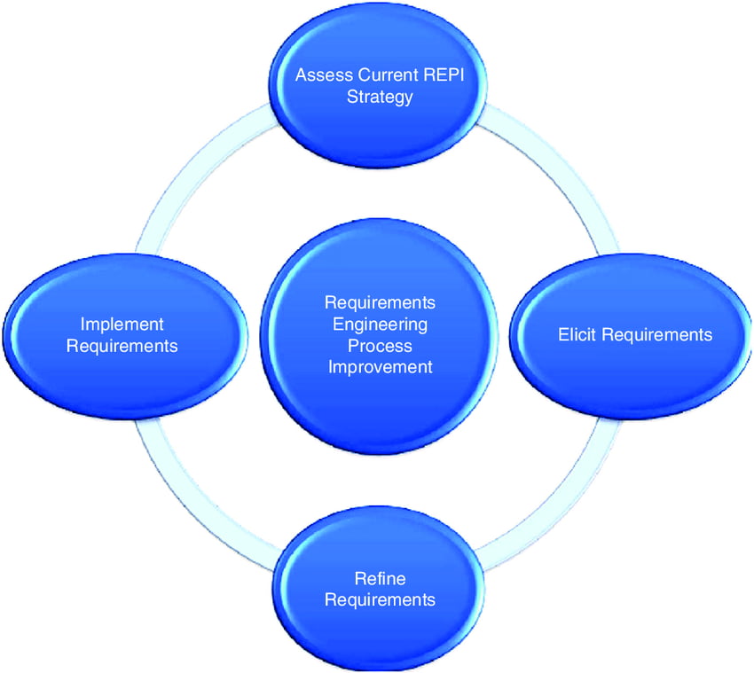 Framework specific requirements