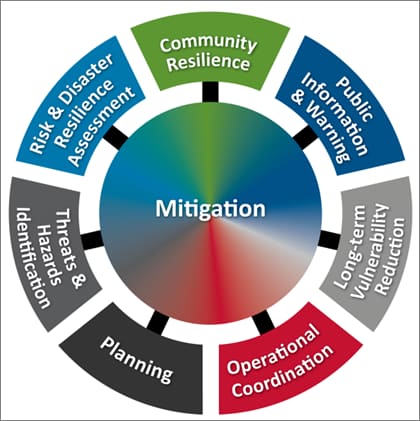 Mitigation