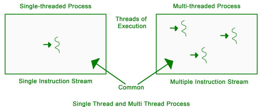 Multithreading