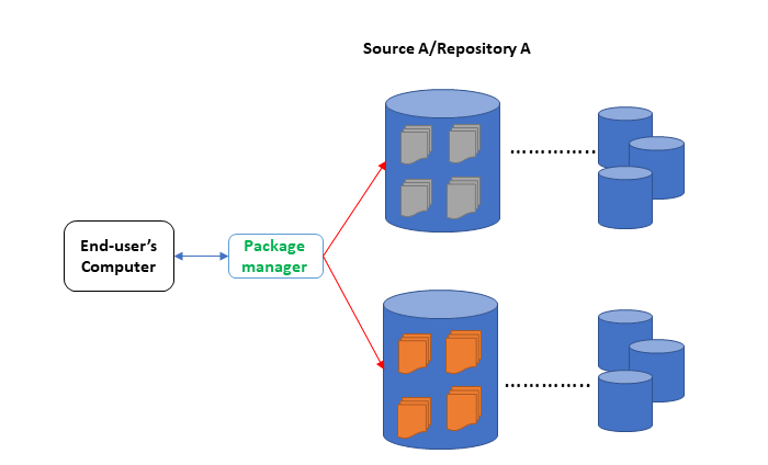 Using the Package Manager